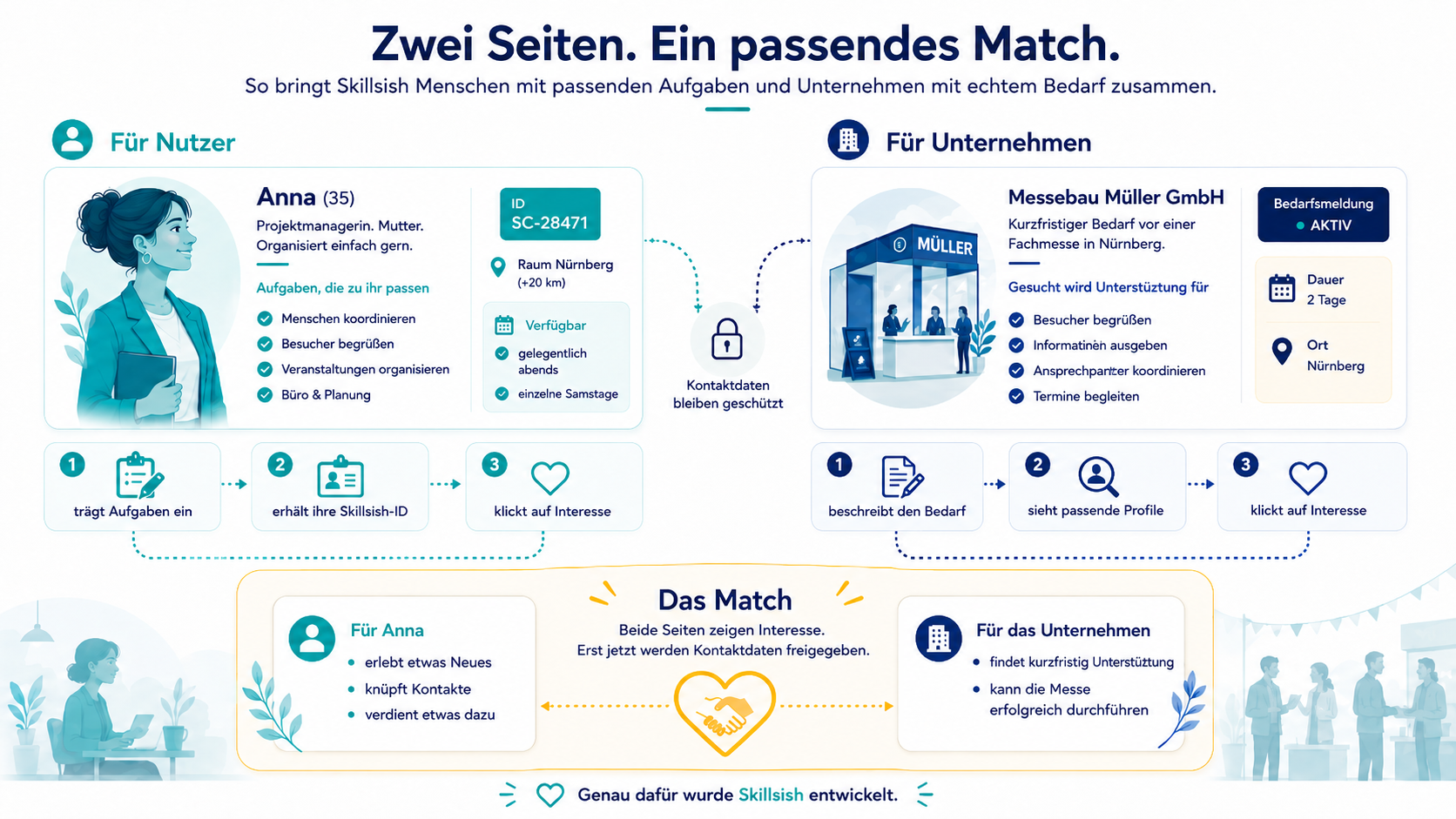 Schaubild eines Skillsish-Matches: links Anna mit Aufgaben, Region und Verfügbarkeit, rechts Messebau Müller mit kurzfristigem Messebedarf. Beide Seiten zeigen Interesse, danach werden Kontaktdaten freigegeben.